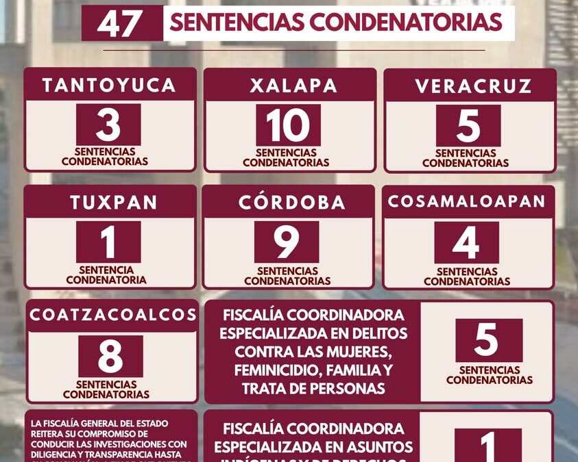 Fiscalía obtiene 47 sentencias en una semana; destaca condena de 85 años