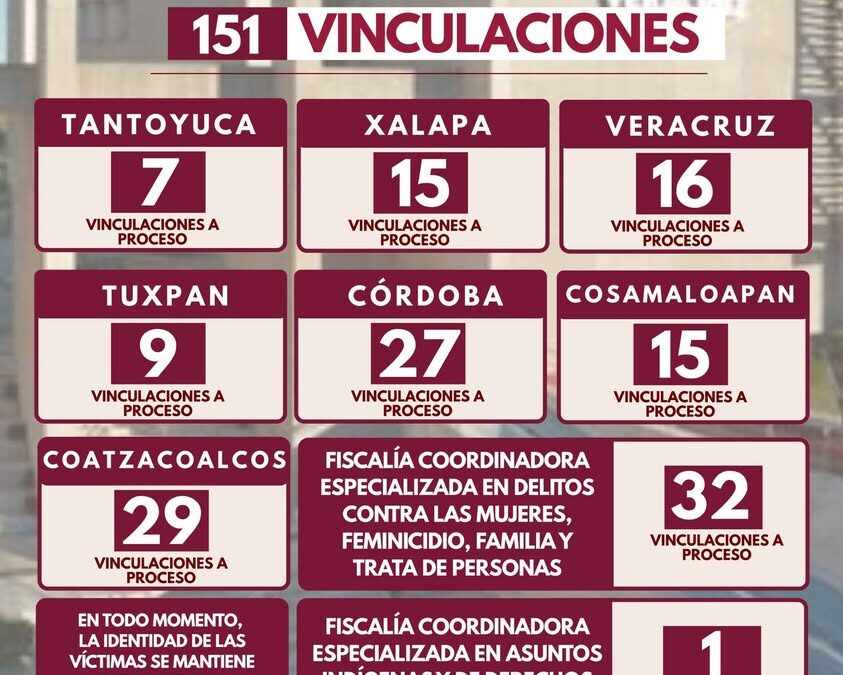 FGE Veracruz logra 151 vinculaciones a proceso en una semana