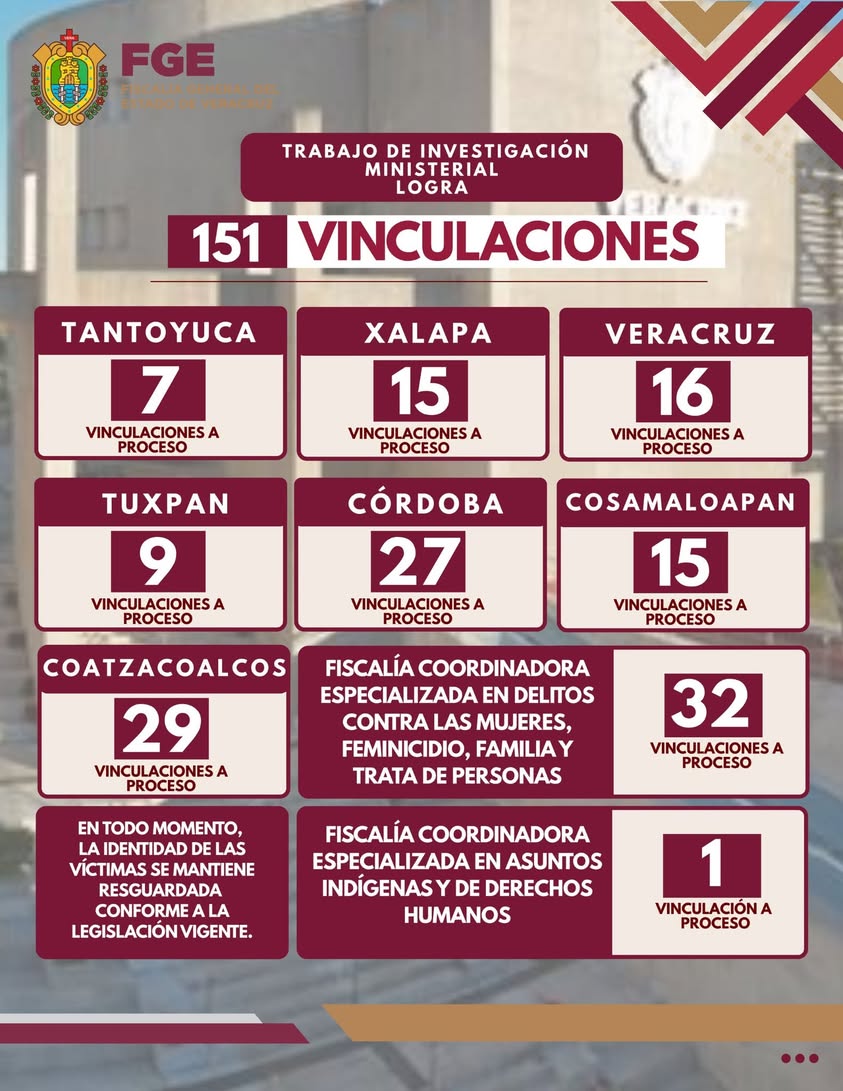 fge-veracruz-151-vinculaciones-proceso Fiscalía General del Estado de Veracruz logra 151 vinculaciones a proceso en una semana