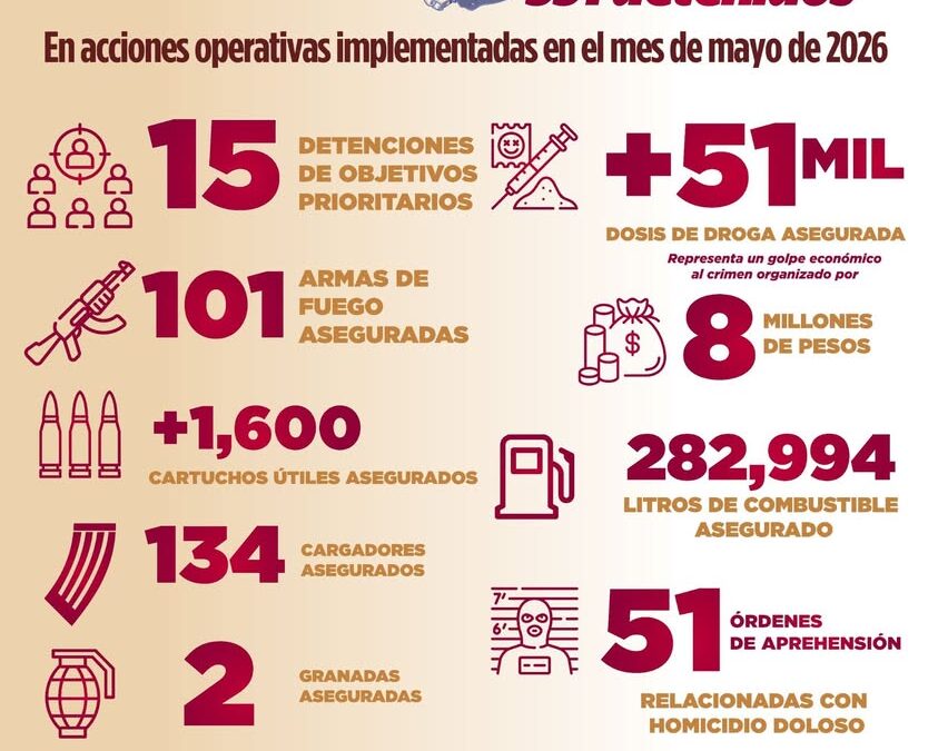 SSP Veracruz reporta resultados operativos de mayo