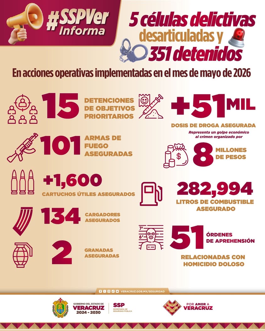 Resultados operativos de mayo de la SSP Veracruz
