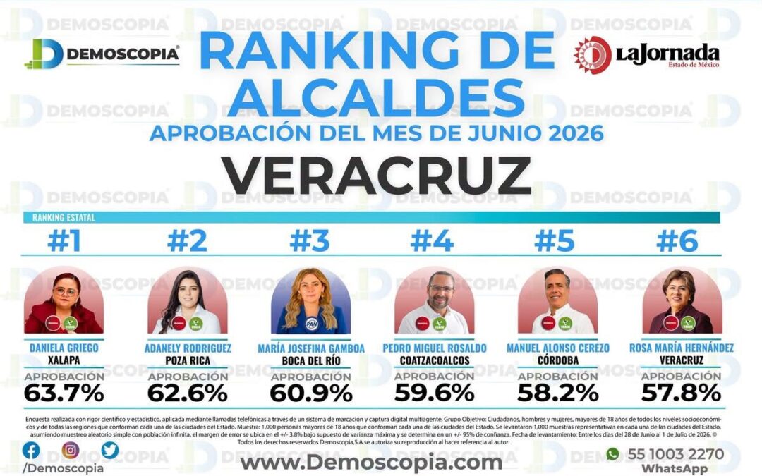 Daniela Griego, en el número uno de aprobación del ranking de alcaldes veracruzanos