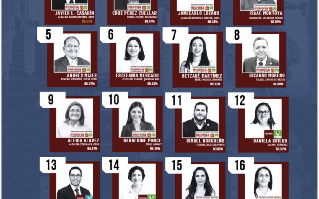 Daniela Griego se posiciona entre los 20 alcaldes mejor evaluados del país