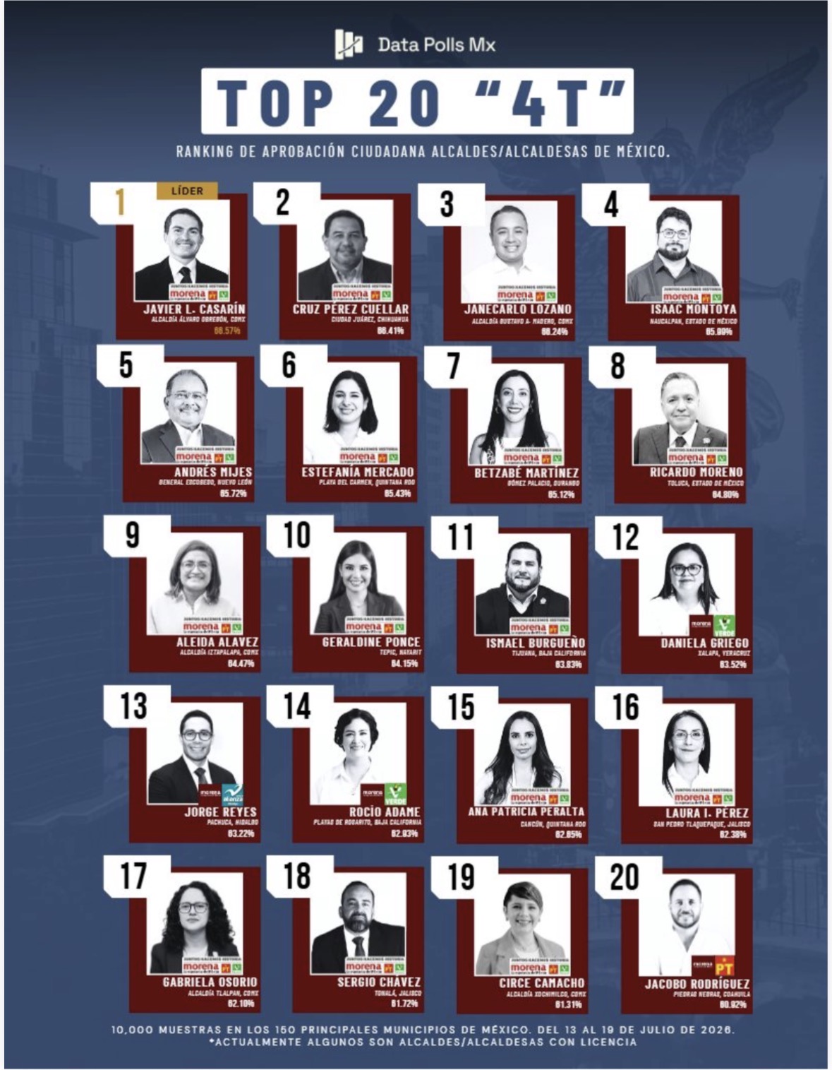 daniela-griego-data-polls-aprobacion Daniela Griego, presidenta municipal de Xalapa, aparece en el ranking de Data Polls