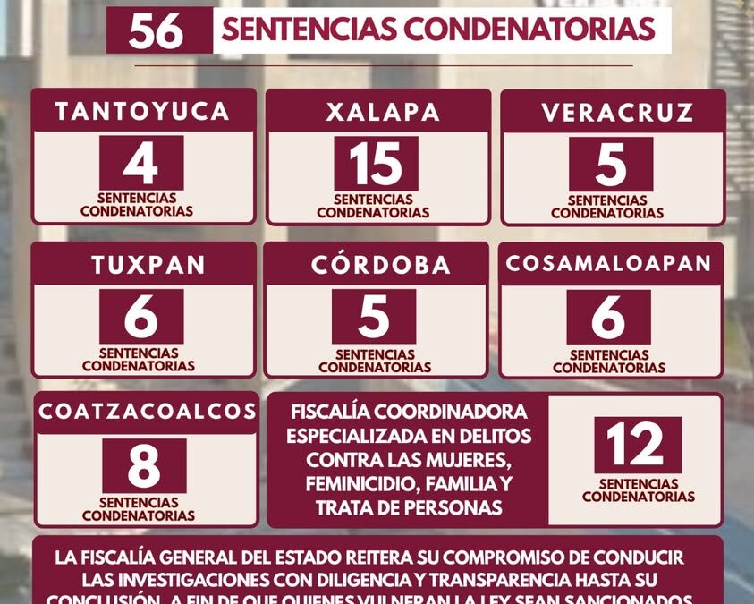 Fiscalía de Veracruz logra 56 sentencias; destaca 62 años por feminicidio