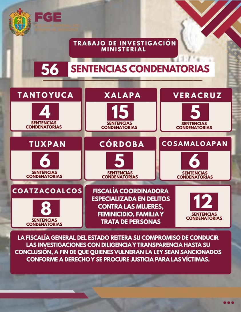 Fiscalía General de Veracruz logra 56 sentencias condenatorias en una semana
