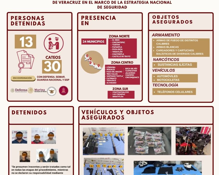 FGE Veracruz: 30 cateos y 13 detenidos en 24 municipios