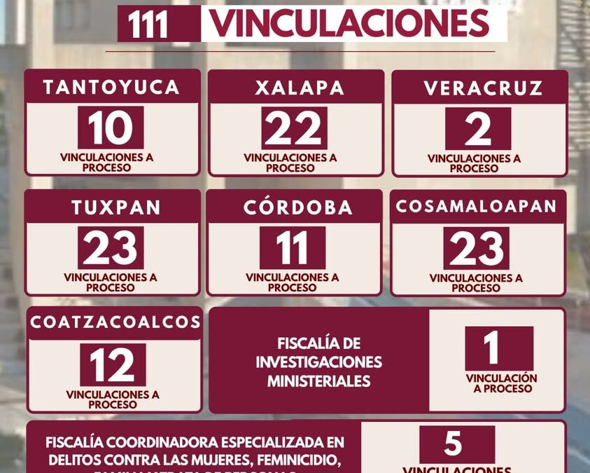 Fiscalía logra 111 vinculaciones a proceso en una semana