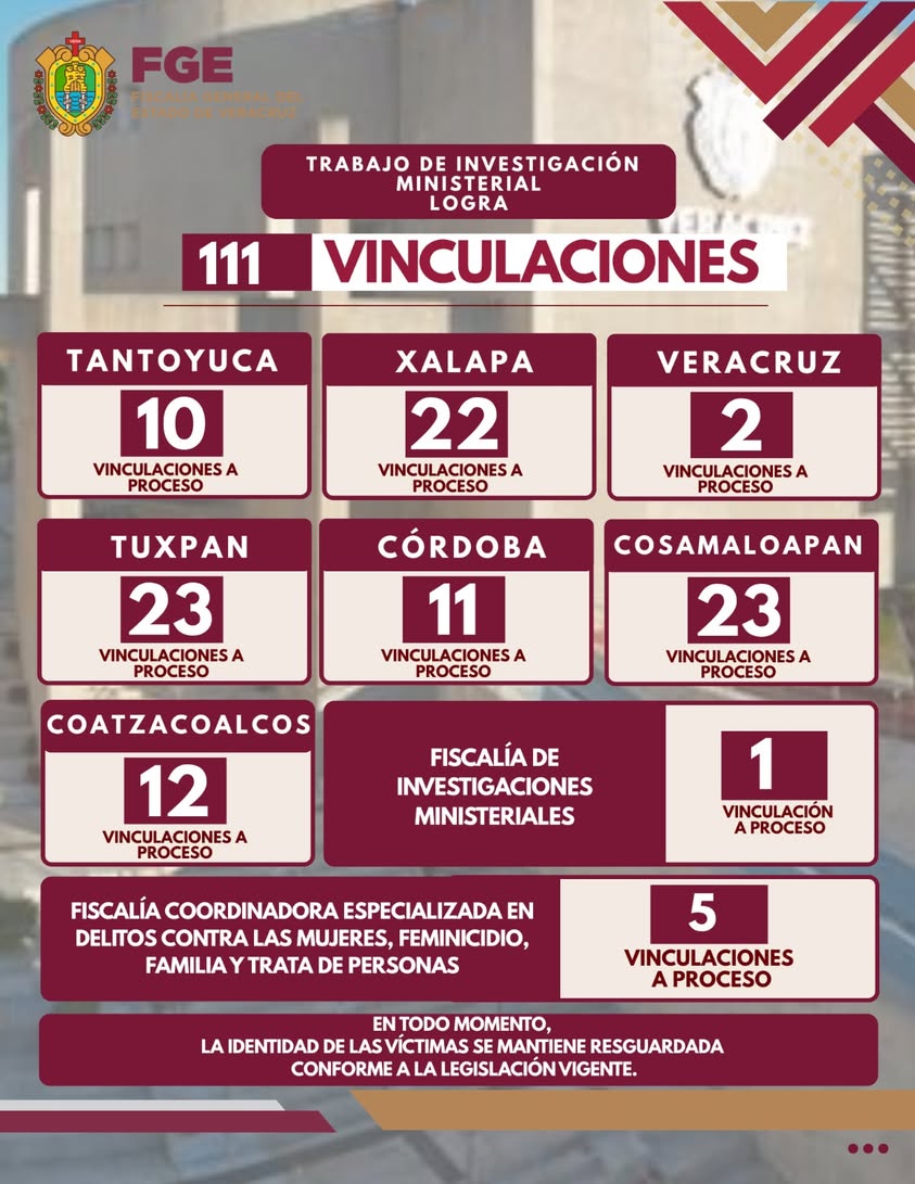 Fiscalía General del Estado de Veracruz logra 111 vinculaciones a proceso