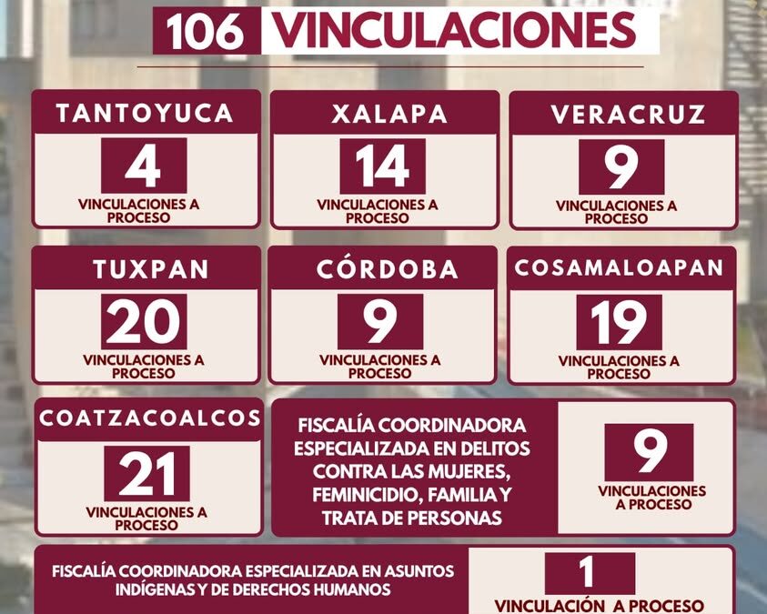 Fiscalía logra 106 vinculaciones a proceso en una semana en Veracruz