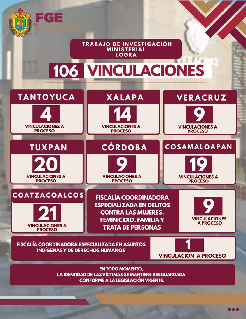 Fiscalía General del Estado de Veracruz logra 106 vinculaciones a proceso en una semana