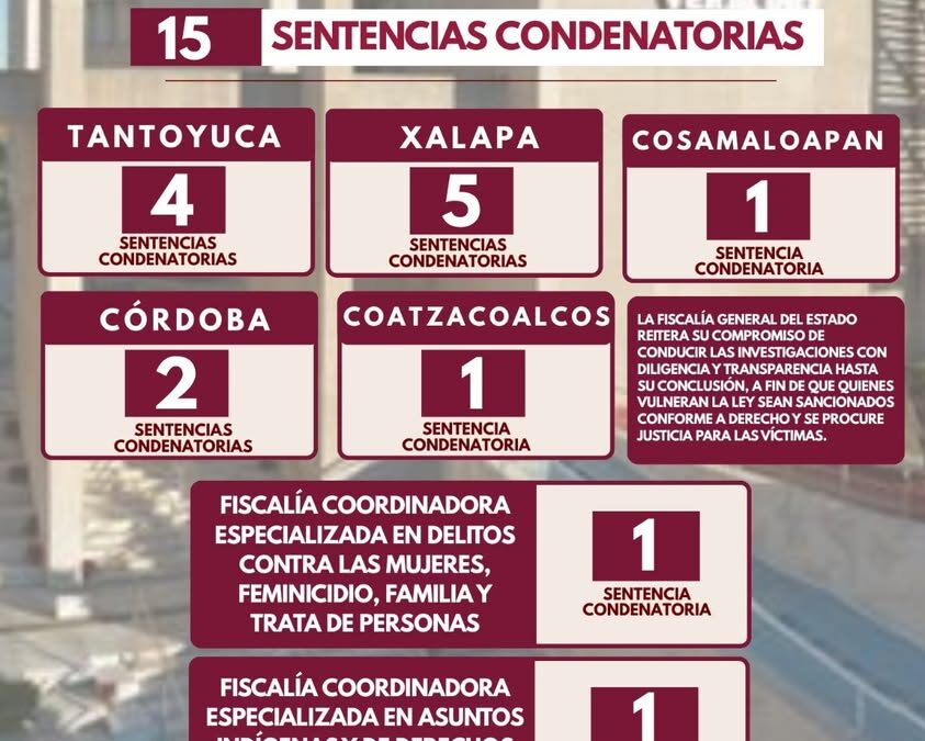 Fiscalía de Veracruz logra 15 sentencias condenatorias en una semana