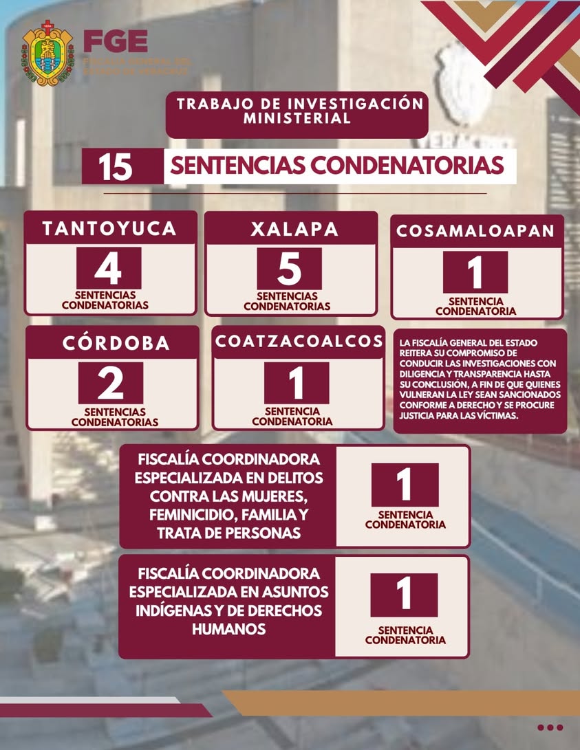 fiscalia-veracruz-15-sentencias-condenatorias Resultados de investigación ministerial de la Fiscalía de Veracruz con 15 sentencias