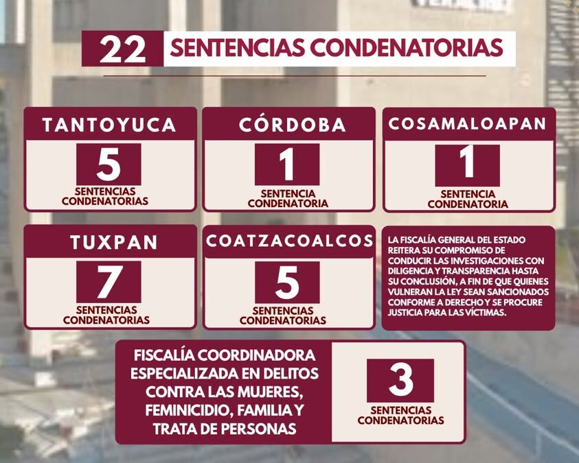Fiscalía de Veracruz logra 22 condenas en una semana contra delitos de alto impacto