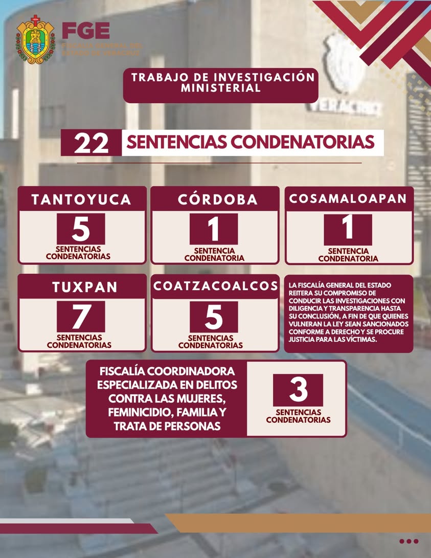 Fiscalía General del Estado de Veracruz logra 22 condenas en una semana