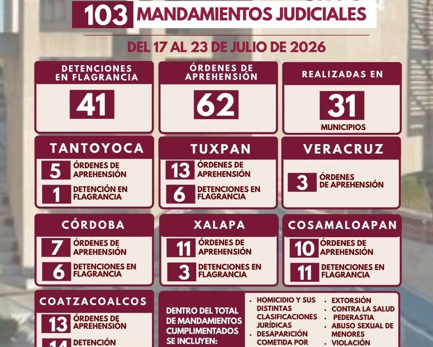 Fiscalía ejecuta 103 órdenes judiciales en 31 municipios de Veracruz