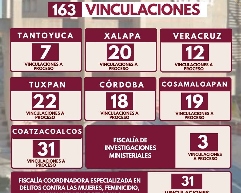 Fiscalía de Veracruz logra 163 vinculaciones a proceso en una semana