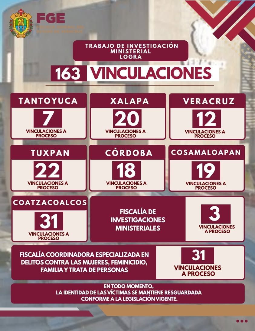 fiscalia-veracruz-vinculaciones-163 Fiscalía General del Estado de Veracruz logra 163 vinculaciones a proceso