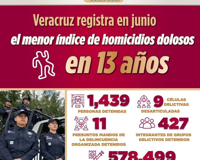 Junio registra menor índice de homicidios dolosos en 13 años en Veracruz