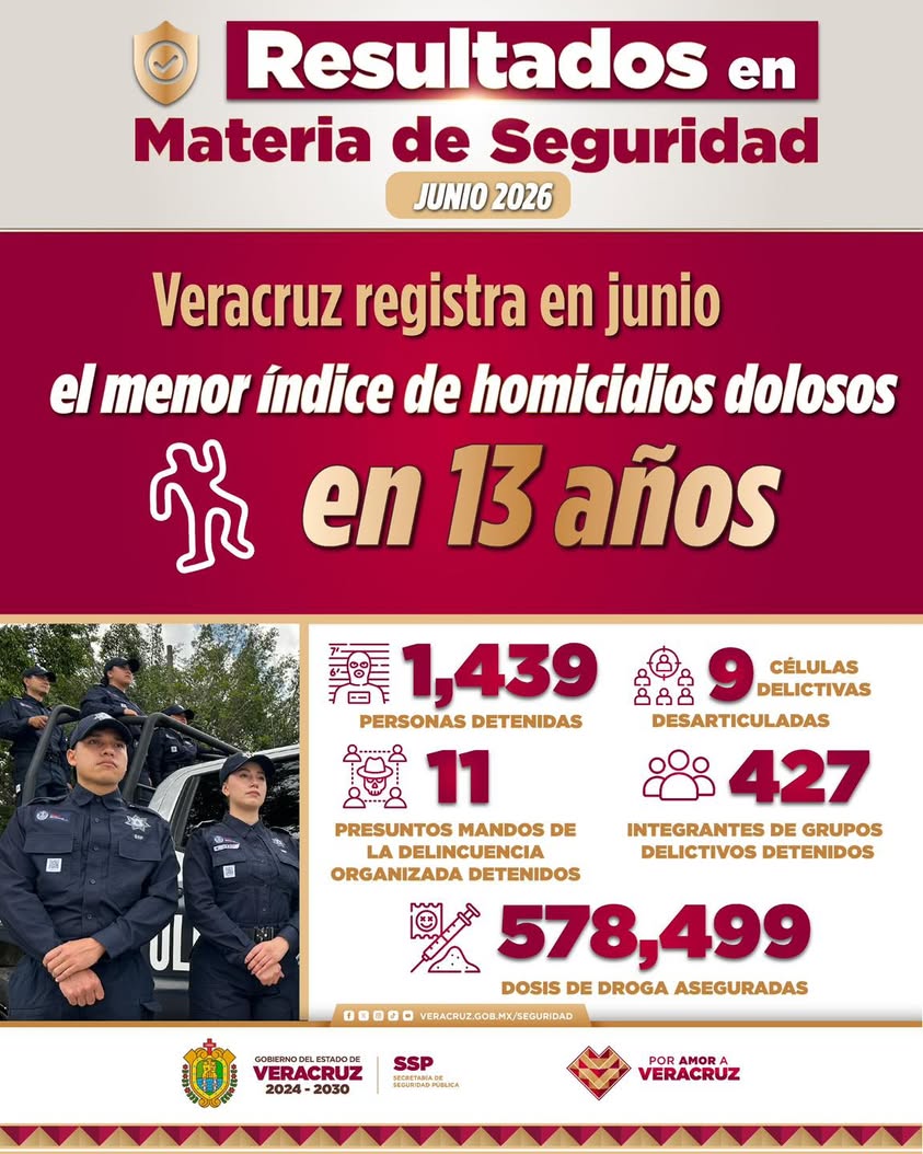 menor-indice-homicidios-junio-13-anos-veracruz Resultados de seguridad de SSP Veracruz en junio 2026
