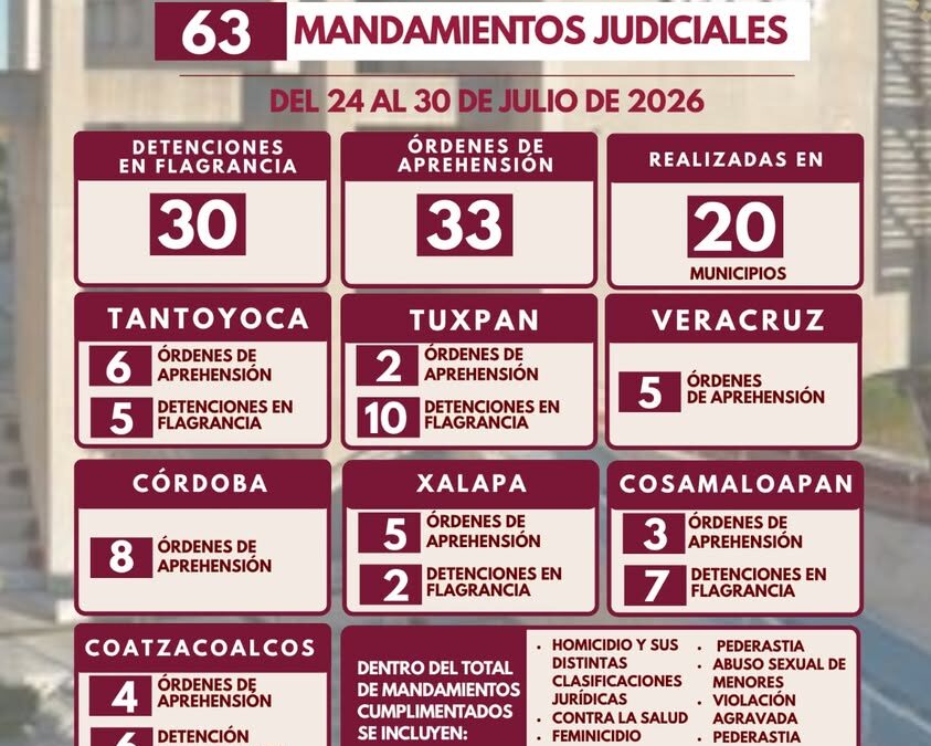 Fiscalía de Veracruz cumple 63 mandamientos judiciales en 20 municipios