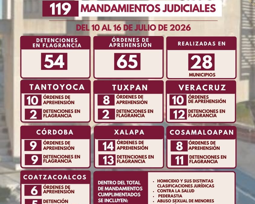 Policía Ministerial ejecuta 119 mandamientos judiciales en Veracruz