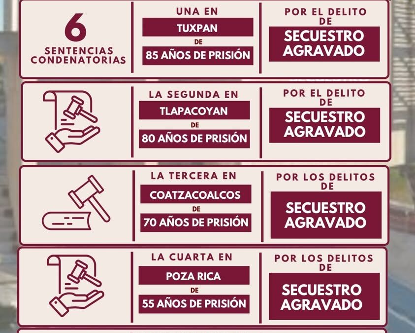 Seis sentencias de hasta 85 años por secuestro en Veracruz