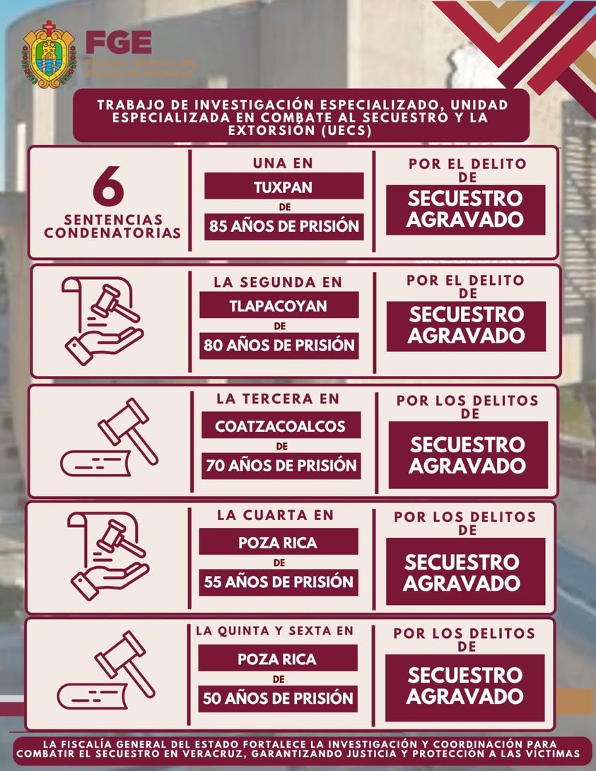 sentencias-secuestro-veracruz-2025 Fiscalía de Veracruz anuncia seis sentencias condenatorias por secuestro