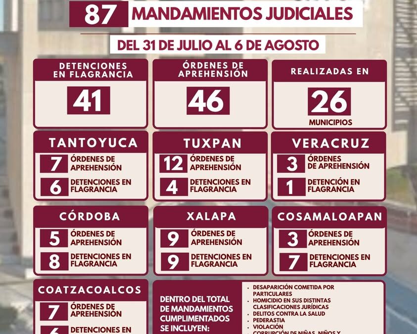 Fiscalía de Veracruz cumple 87 mandamientos judiciales en 26 municipios