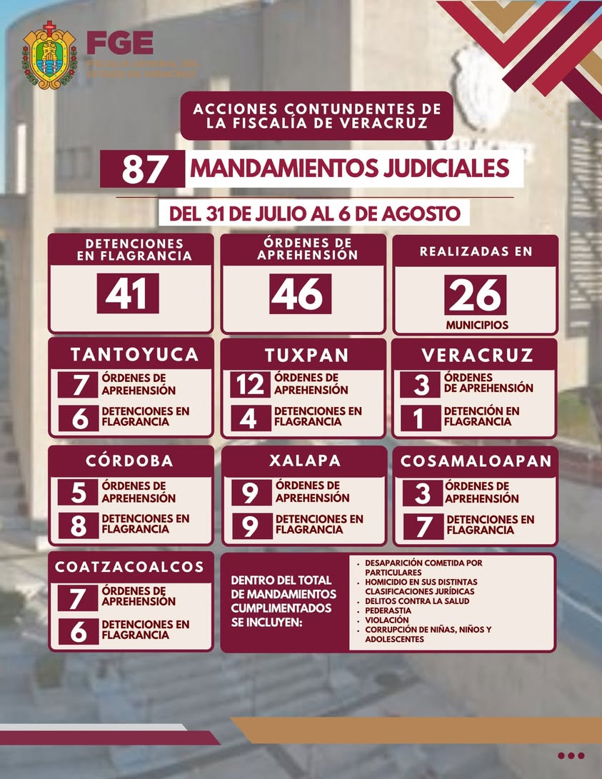 Despliegue de la Policía Ministerial en 26 municipios de Veracruz
