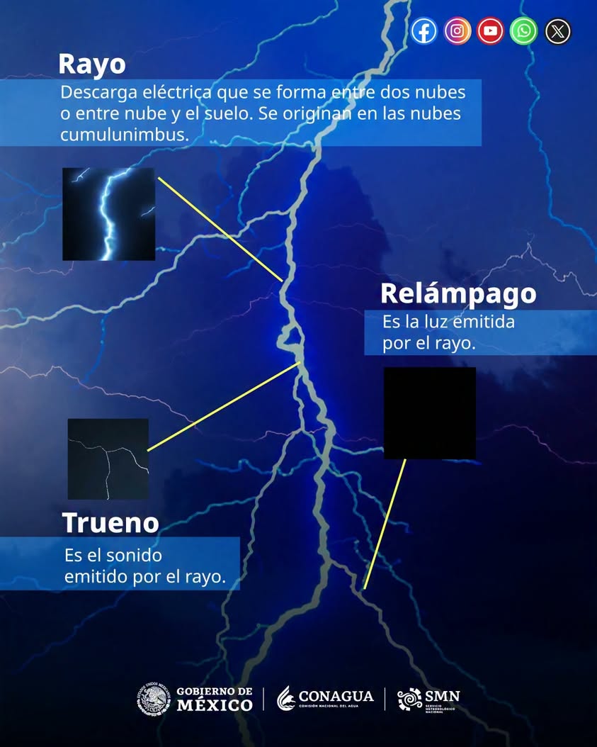 diferencia-rayo-relampago-trueno-smn Animación del Servicio Meteorológico Nacional sobre rayo, relámpago y trueno