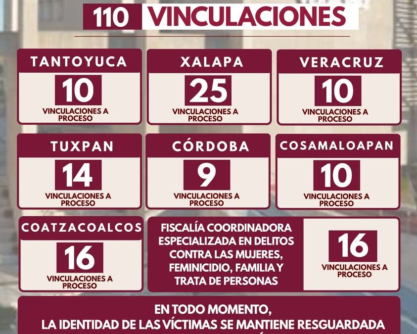 Fiscalía de Veracruz logra 110 vinculaciones a proceso en una semana