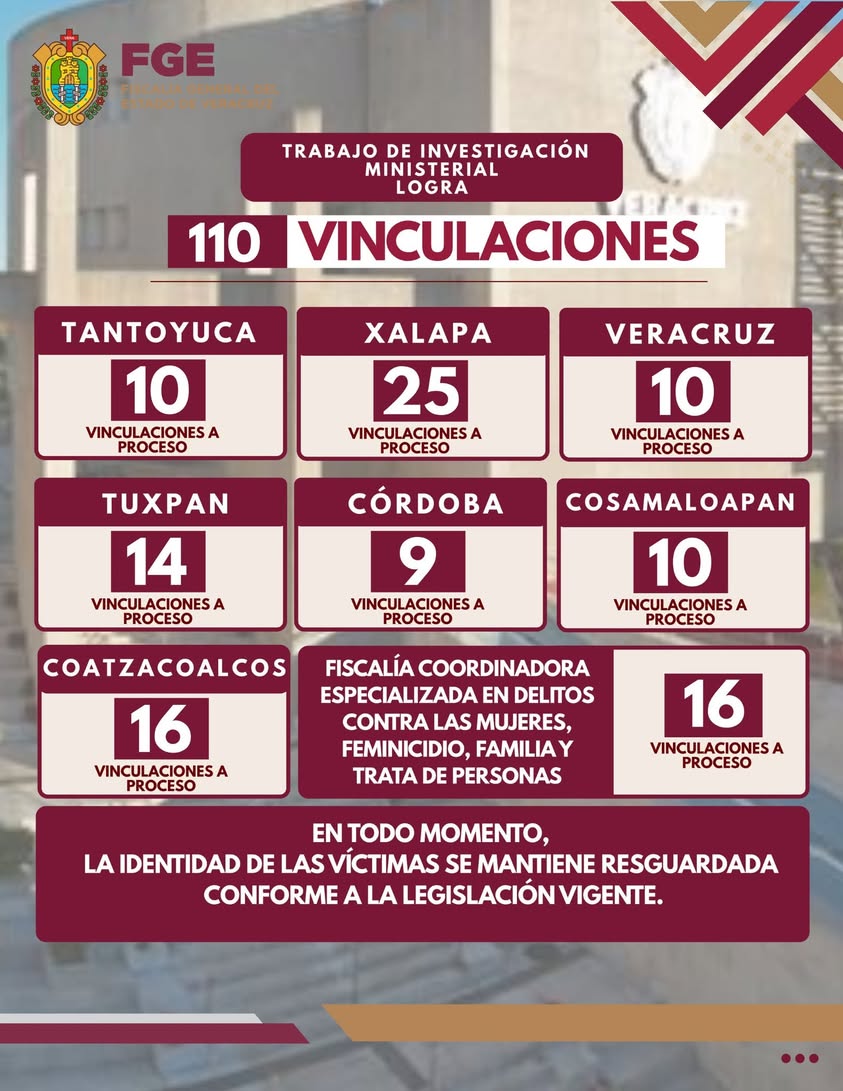 fge-veracruz-110-vinculaciones-a-proceso Fiscalía General del Estado de Veracruz obtiene 110 vinculaciones a proceso en una semana