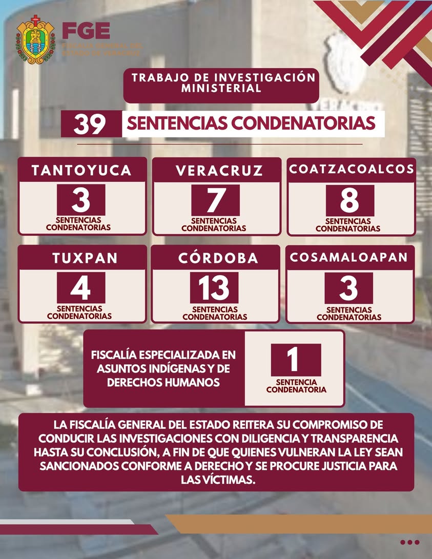 Fiscalía General del Estado de Veracruz reporta 39 sentencias condenatorias en una semana