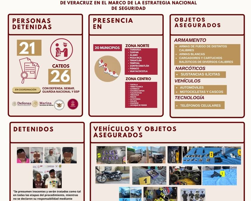 FGE Veracruz: 26 cateos y 21 detenidos en operativos en 20 municipios