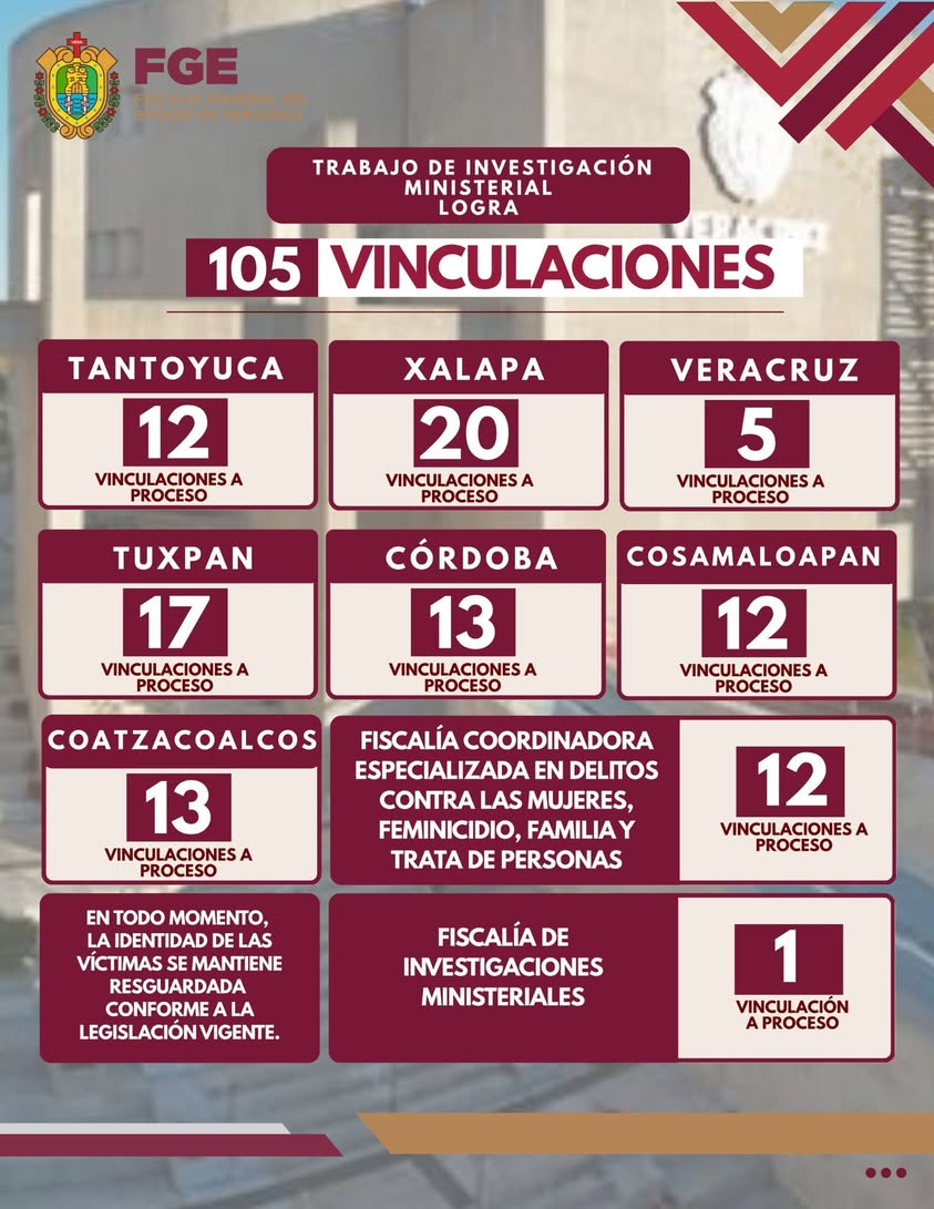 fiscalia-veracruz-105-vinculaciones-proceso Fiscalía General del Estado de Veracruz logró 105 vinculaciones a proceso en una semana