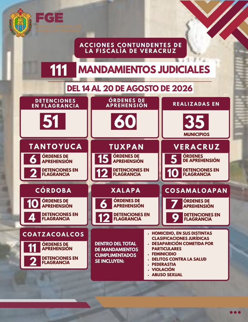 fiscalia-veracruz-111-mandamientos-judiciales-35-municipios Fiscalía de Veracruz reporta 111 mandamientos judiciales en 35 municipios
