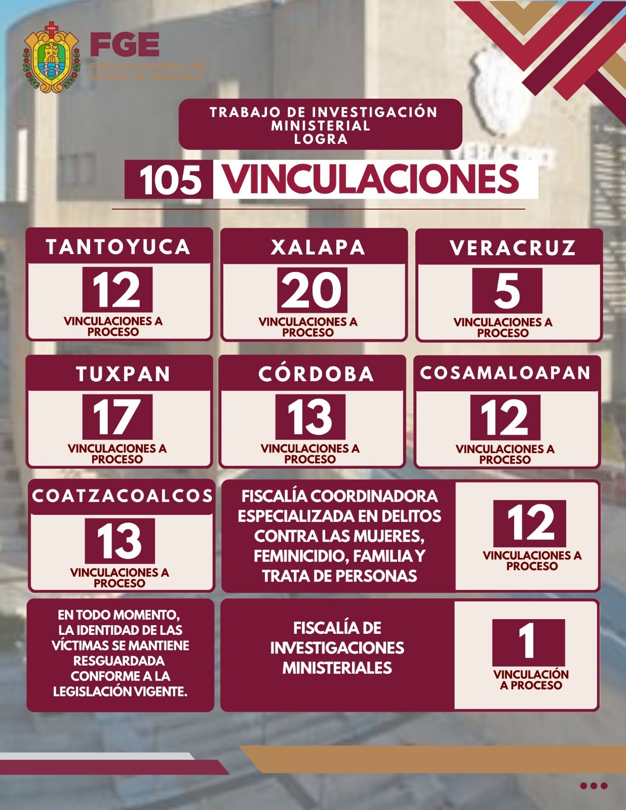 Fiscalía de Veracruz logra 105 vinculaciones a proceso en una semana