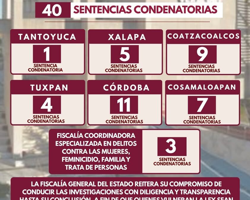 Fiscalía de Veracruz logra 40 sentencias condenatorias en una semana
