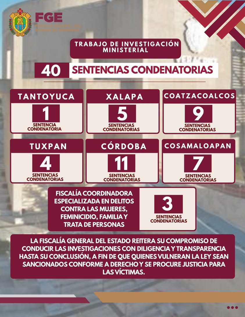 Fiscalía de Veracruz logra 40 sentencias condenatorias en una semana
