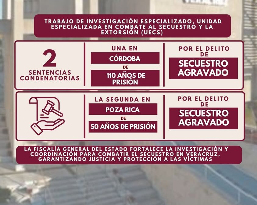 Sentencian a 110 y 50 años de prisión por secuestro en Veracruz