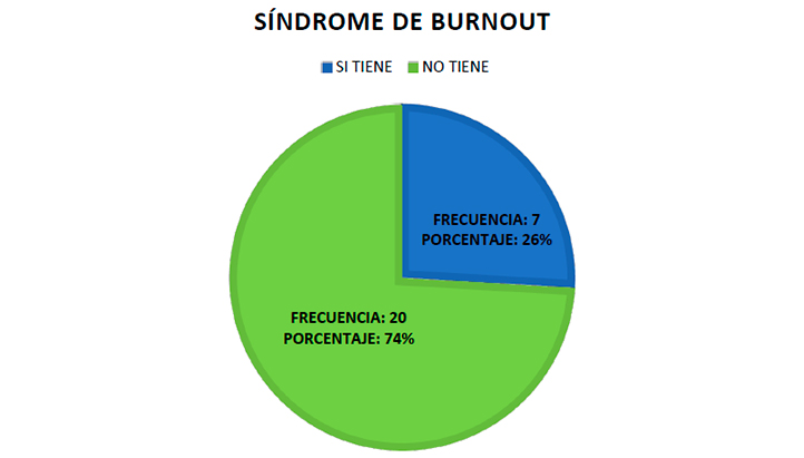 Proponen intervención psicoeducativa contra burnout en personal de enfermería