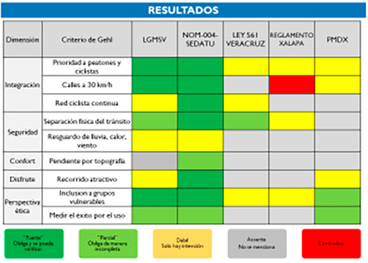 Priorizar al peatón y al ciclista para ciudades más sociales